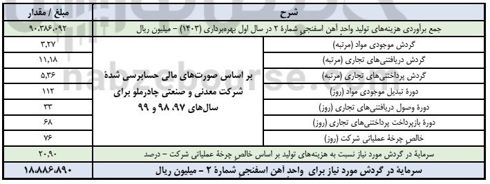 مجمع کچاد ۱۴۰۰ | افزایش سرمایه کچاد چه شد؟