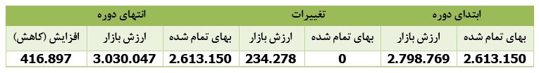 پرتفوی بورسی 