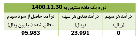 پرتفوی بورسی 