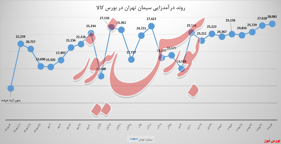 کیسههای ستران به رشد ۲ درصدی رسید کیسههای ستران به رشد ۲ درصدی رسید