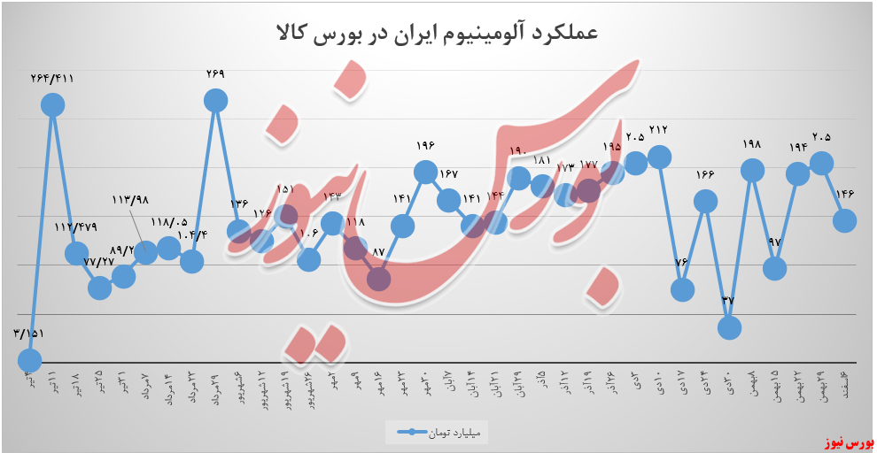 ریزش ۲۹ درصدی ارزش درآمدهای سبد ایرالکو ریزش ۲۹ درصدی ارزش درآمدهای سبد ایرالکو