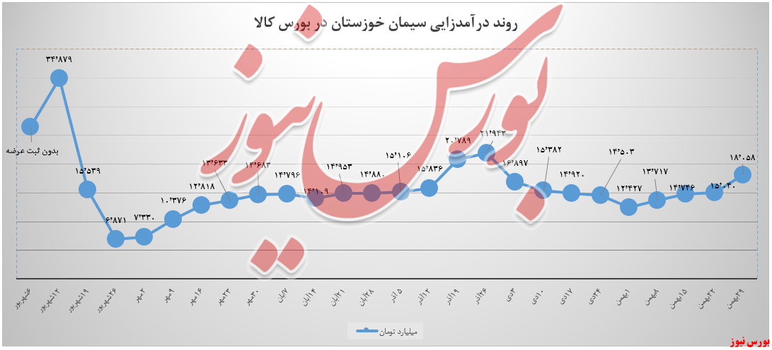 سیمان خوزستان ۲،۳ میلیارد تومان از دست داد سیمان خوزستان ۲،۳ میلیارد تومان از دست داد