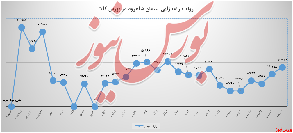 سیمان شاهرود و رشد ۲۰ درصدی درآمدها سیمان شاهرود و رشد ۲۰ درصدی درآمدها