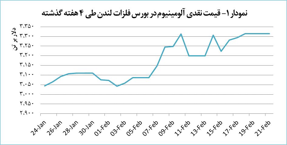 ثبات نسبی قیمت آلومینیوم