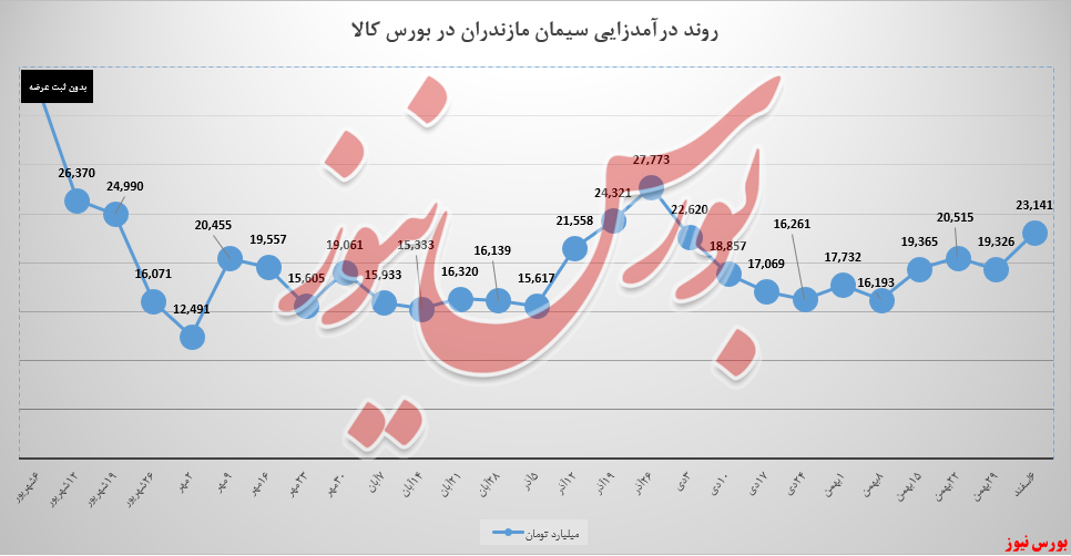 سیمان مازندران مجددا خود را در بورس کالا ثابت کرد سیمان مازندران مجددا خود را در بورس کالا ثابت کرد