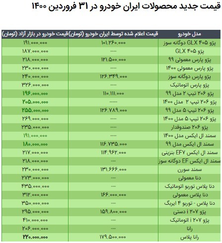 قیمت محصولات ایران خودرو در ۳۱ فروردین ۱۴۰۰/ کاهش نرخ پژو ۲۰۶، سمند قیمت محصولات ایران خودرو در ۳۱ فروردین ۱۴۰۰/ کاهش نرخ پژو ۲۰۶، سمند