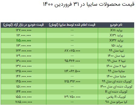 قیمت محصولات سایپا در ۳۱ فروردین ۱۴۰۰/ جدول مقایسه نرخ&zwnj;ها نسبت به سال گذشته