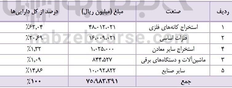 در مجمع ومعادن چه گذشت؟ علت سرمایه گذاری شرکت ارفع در بورس، بر خلاف فلسفه شرکت چیست؟ در مجمع ومعادن چه گذشت؟ علت سرمایه گذاری شرکت ارفع در بورس، بر خلاف فلسفه شرکت چیست؟