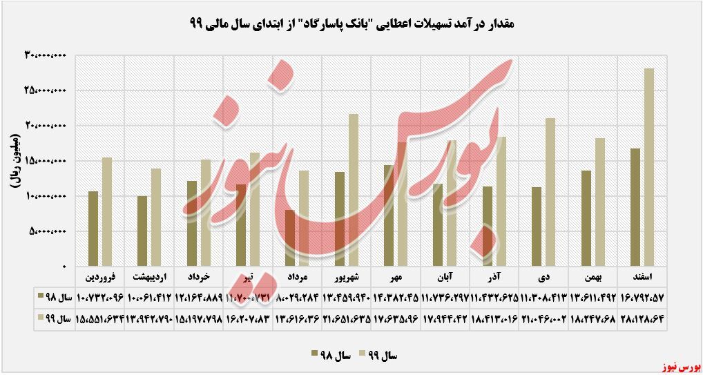 افزایش ۶۸ درصدی درآمدهای سالانه افزایش ۶۸ درصدی درآمدهای سالانه