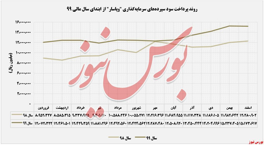 افزایش ۶۸ درصدی درآمدهای سالانه افزایش ۶۸ درصدی درآمدهای سالانه