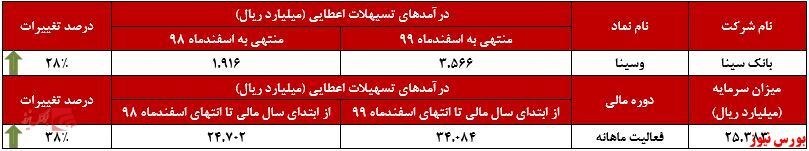 اوجگیری مجدد «درآمد تسهیلات اعطایی» اوجگیری مجدد «درآمد تسهیلات اعطایی»