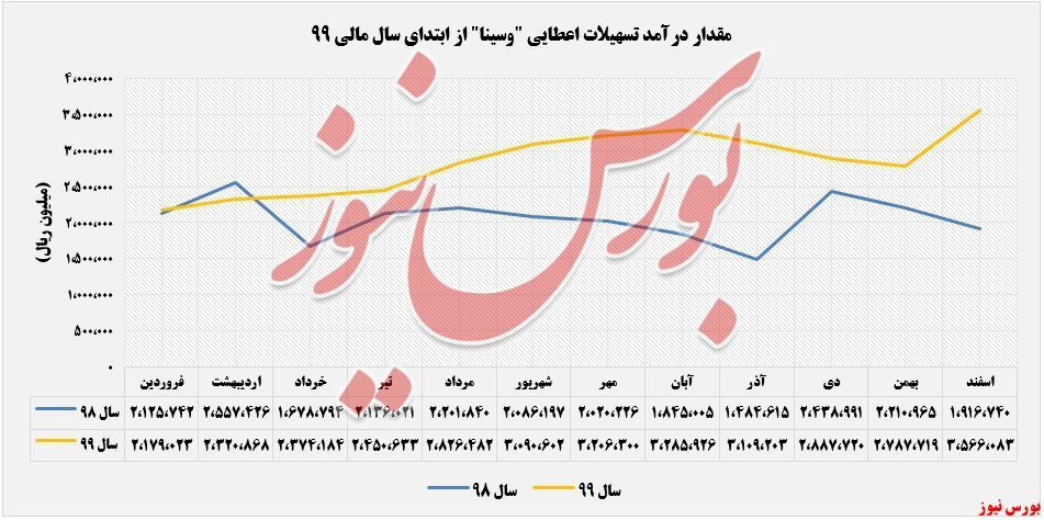 اوجگیری مجدد «درآمد تسهیلات اعطایی» اوجگیری مجدد «درآمد تسهیلات اعطایی»