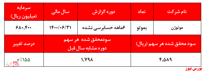 رشد ۱۵۵ درصدی سودآوری رشد ۱۵۵ درصدی سودآوری