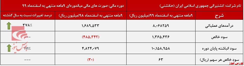 زیانی همچون سهامدار بودن در تایتانیک/ افزایش درآمد ۳۷۸درصدی زیانی همچون سهامدار بودن در تایتانیک/ افزایش درآمد ۳۷۸درصدی