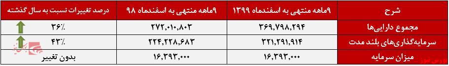 زیانی همچون سهامدار بودن در تایتانیک/ افزایش درآمد ۳۷۸درصدی زیانی همچون سهامدار بودن در تایتانیک/ افزایش درآمد ۳۷۸درصدی
