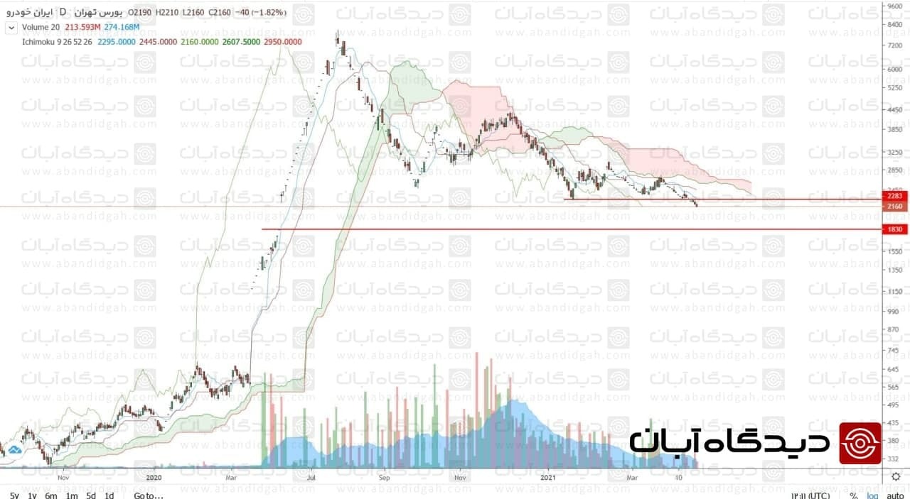 &laquo;خودرو&raquo; در حالت نزولی قرار گرفت