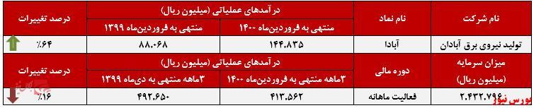کاهش ۶ درصدی درآمد ماهانه 