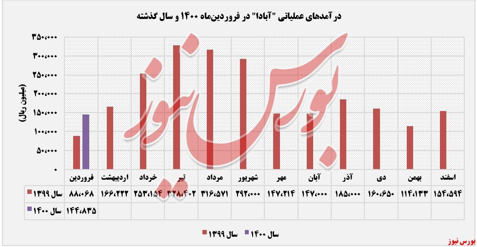 کاهش ۶ درصدی درآمد ماهانه 