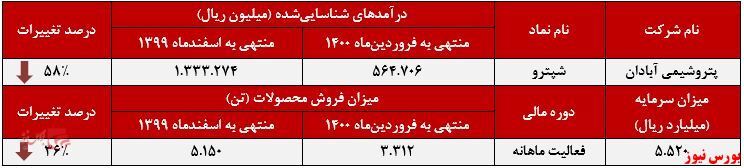 امیدهای درآمدی امیدهای درآمدی
