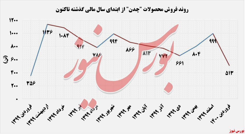 سقوط آزاد فروش سقوط آزاد فروش