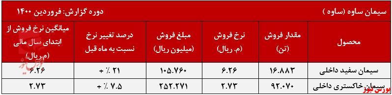 کاهش کلینکر صادراتی سیمان ساوه کاهش کلینکر صادراتی سیمان ساوه