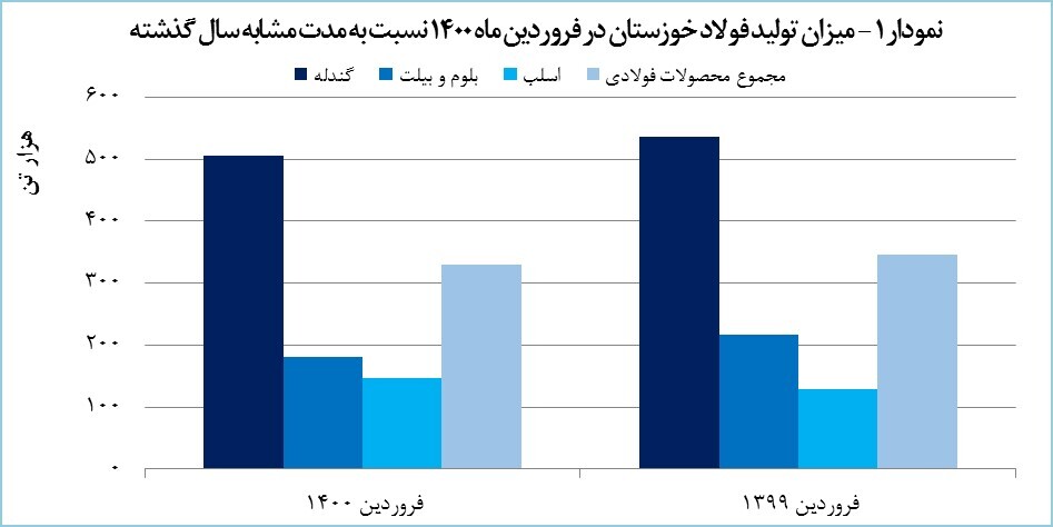 رشد ۴۵ درصدی صادرات «فخوز» در فروردین ماه رشد ۴۵ درصدی صادرات «فخوز» در فروردین ماه