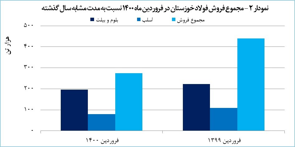 رشد ۴۵ درصدی صادرات «فخوز» در فروردین ماه رشد ۴۵ درصدی صادرات «فخوز» در فروردین ماه