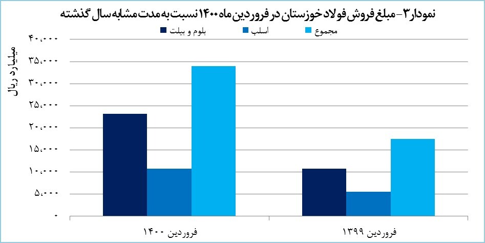 رشد ۴۵ درصدی صادرات «فخوز» در فروردین ماه رشد ۴۵ درصدی صادرات «فخوز» در فروردین ماه