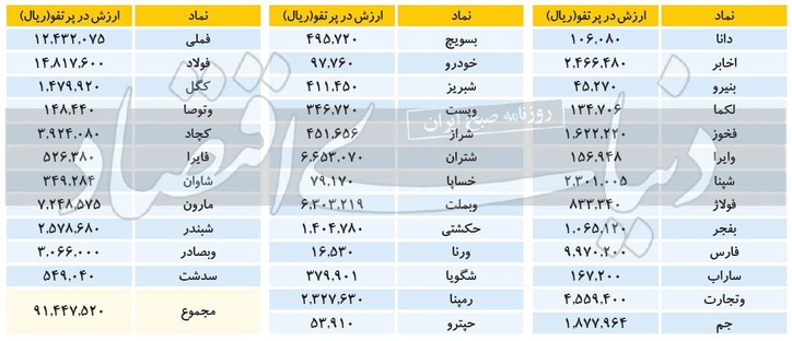 افت ۵/ ۱ درصدی سهام عدالت