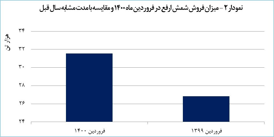 ارفع رشد ۳۱ درصدی تولید را به ثبت رساند ارفع رشد ۳۱ درصدی تولید را به ثبت رساند