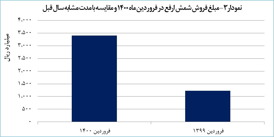 ارفع رشد ۳۱ درصدی تولید را به ثبت رساند ارفع رشد ۳۱ درصدی تولید را به ثبت رساند