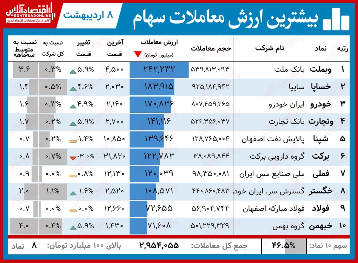 بیشترین ارزش معاملات سهام (۸اردیبهشت) / صدرنشینی ارزش معاملات بانکیها در آخرین روز هفته بیشترین ارزش معاملات سهام (۸اردیبهشت) / صدرنشینی ارزش معاملات بانکیها در آخرین روز هفته