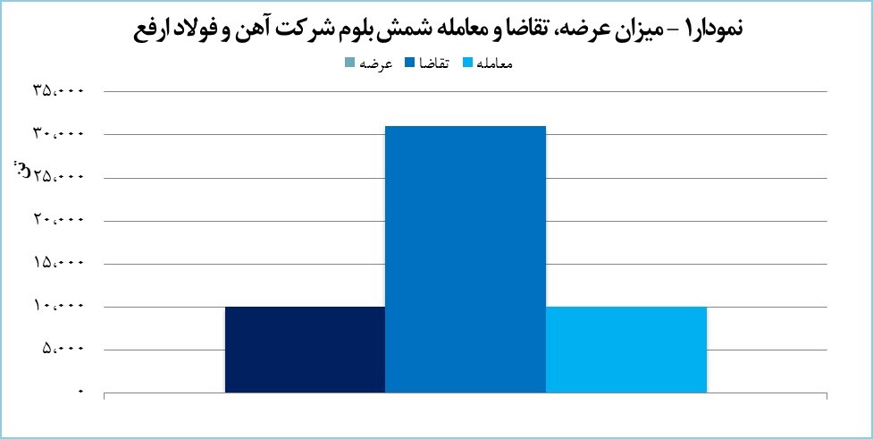 رقابت قابل توجه خریداران برای شمش بلوم ارفع رقابت قابل توجه خریداران برای شمش بلوم ارفع