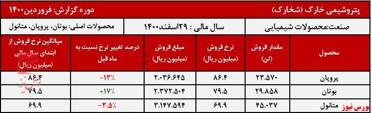 فروش &laquo;بوتان&raquo; جورکش 