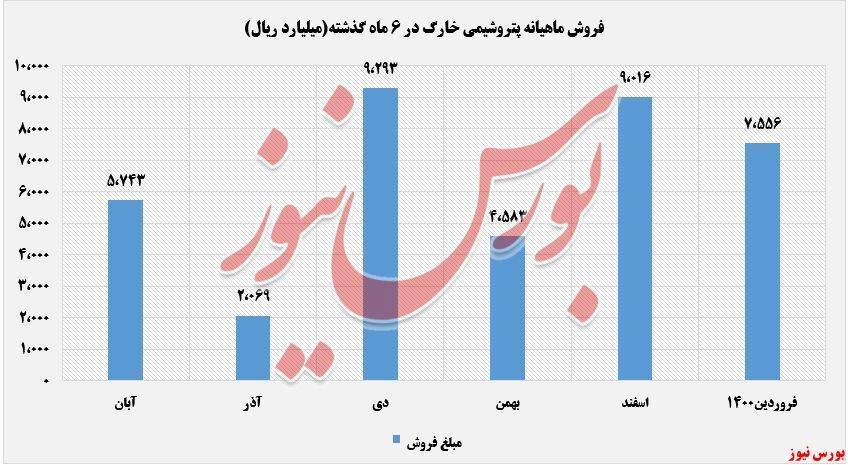 فروش &laquo;بوتان&raquo; جورکش 