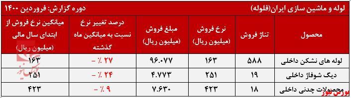 تعدیل منفی ۴۲درصدی و صف سنگین فروش تعدیل منفی ۴۲درصدی و صف سنگین فروش