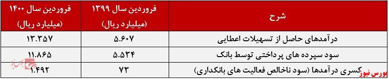 آغاز سال ۱۴۰۰ با شناسایی مازاد درآمد&zwnj;های بانکداری از 