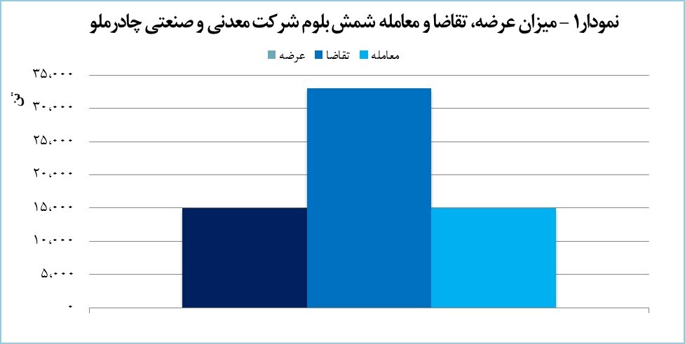 چادرملو ۱۵ هزار تن شمش بلوم در بورس فروخت چادرملو ۱۵ هزار تن شمش بلوم در بورس فروخت