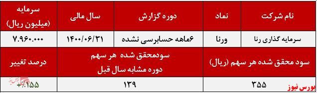 سود ۳۵۵ ریالی هر سهم ورنا در ۶ ماهه نخست سود ۳۵۵ ریالی هر سهم ورنا در ۶ ماهه نخست
