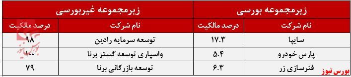 سود ۳۵۵ ریالی هر سهم ورنا در ۶ ماهه نخست سود ۳۵۵ ریالی هر سهم ورنا در ۶ ماهه نخست