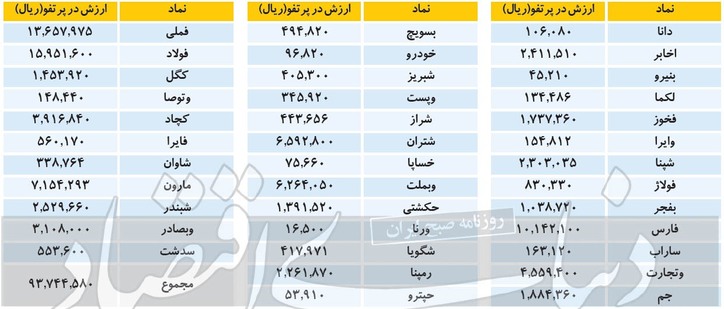 بالاترین رشد سهام عدالت در سال ۱۴۰۰