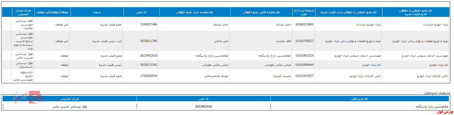 ایجاد تغییر در ترکیب هیات مدیره ایجاد تغییر در ترکیب هیات مدیره
