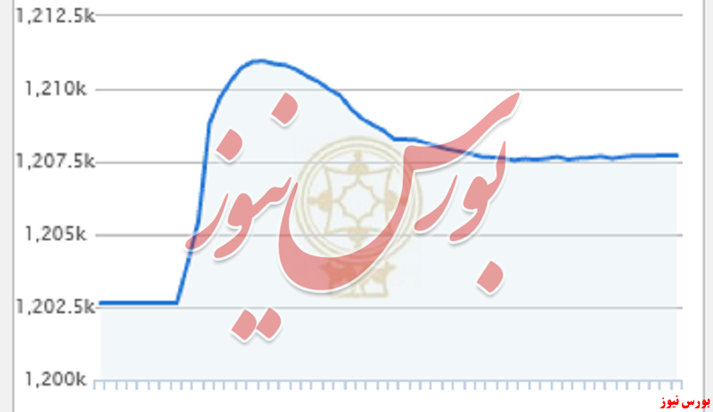 رشد شاخص در دومین روز متوالی رشد شاخص در دومین روز متوالی