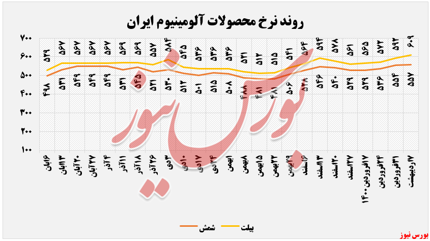 ادامه روند افزایشی نرخ محصولات ادامه روند افزایشی نرخ محصولات