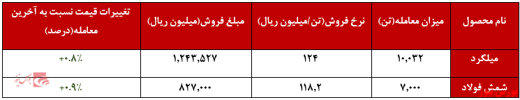 فروش ۲.۰۷۵ میلیارد ریالی فروش ۲.۰۷۵ میلیارد ریالی
