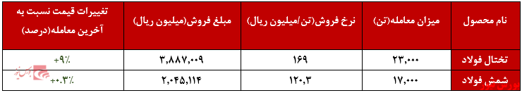 افزایش ۹ درصدی نرخ تختال افزایش ۹ درصدی نرخ تختال