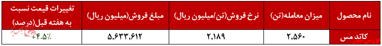 افزایش بیش از ۴ درصدی نرخ کاتد مس شرکت ملی مس