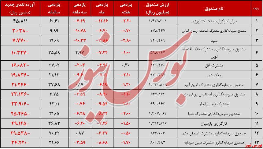 تشدید روند خروج منابع مالی از صندوق&zwnj;های سهامی