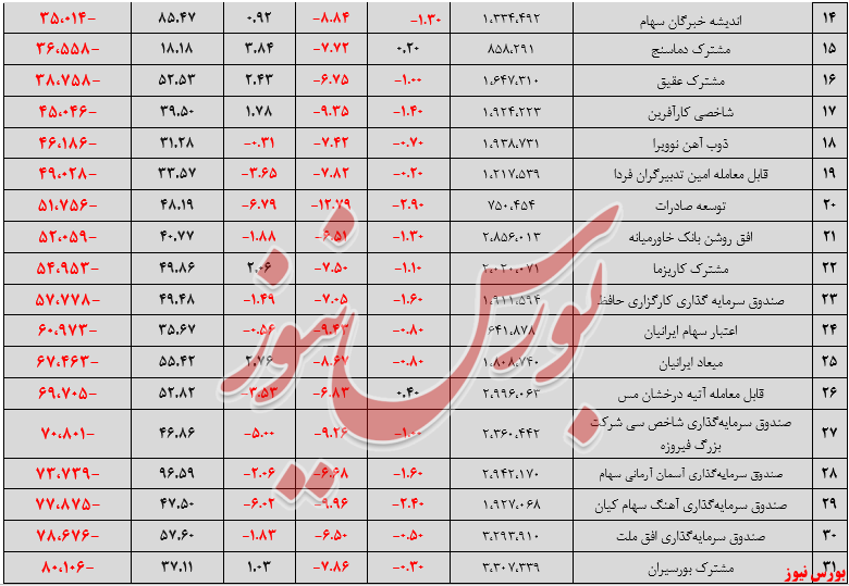 تشدید روند خروج منابع مالی از صندوق&zwnj;های سهامی