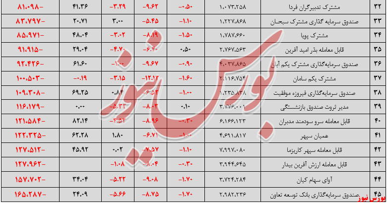 تشدید روند خروج منابع مالی از صندوق&zwnj;های سهامی